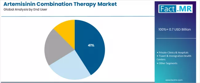 Artemisinin Combination Therapy Market   Analysis By End User